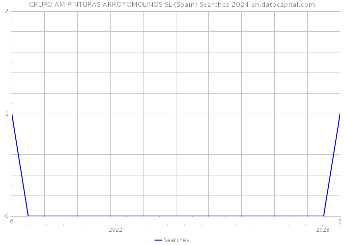 GRUPO AM PINTURAS ARROYOMOLINOS SL (Spain) Searches 2024 