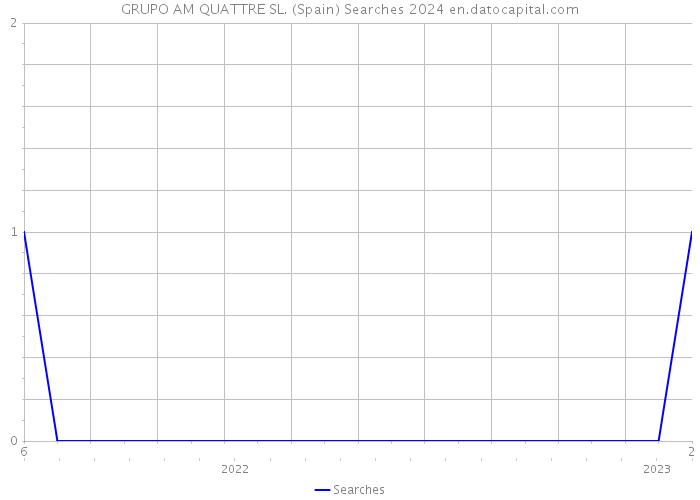 GRUPO AM QUATTRE SL. (Spain) Searches 2024 