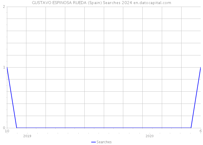 GUSTAVO ESPINOSA RUEDA (Spain) Searches 2024 