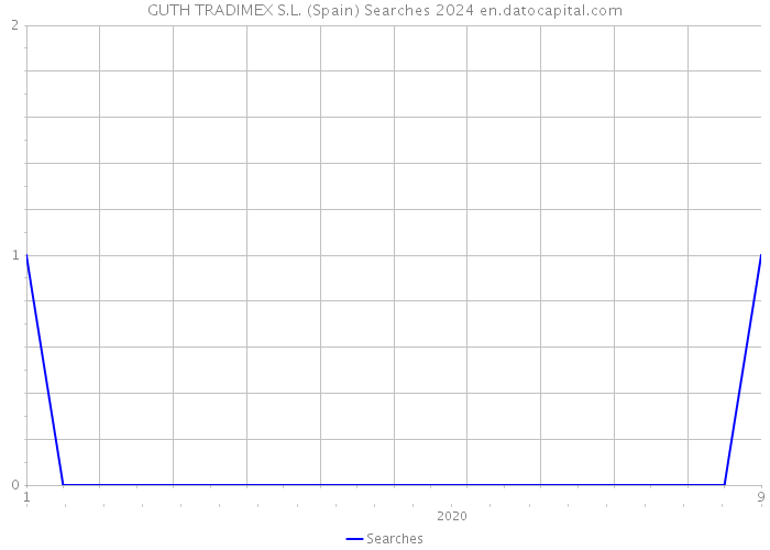 GUTH TRADIMEX S.L. (Spain) Searches 2024 