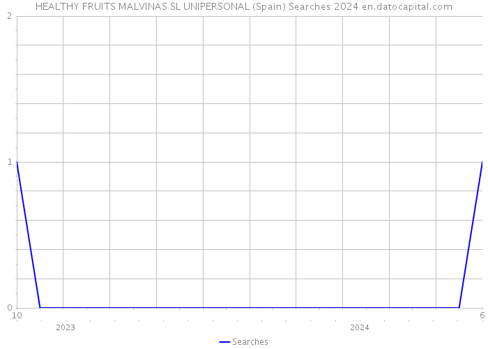 HEALTHY FRUITS MALVINAS SL UNIPERSONAL (Spain) Searches 2024 