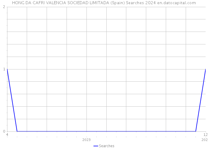 HONG DA CAFRI VALENCIA SOCIEDAD LIMITADA (Spain) Searches 2024 