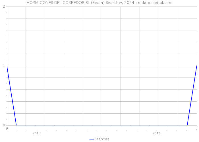 HORMIGONES DEL CORREDOR SL (Spain) Searches 2024 