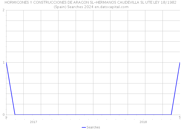 HORMIGONES Y CONSTRUCCIONES DE ARAGON SL-HERMANOS CAUDEVILLA SL UTE LEY 18/1982 (Spain) Searches 2024 