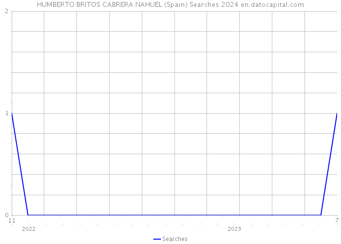 HUMBERTO BRITOS CABRERA NAHUEL (Spain) Searches 2024 