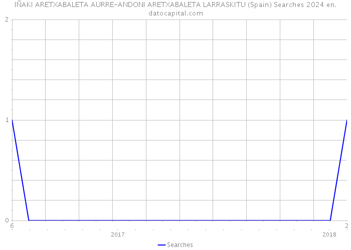 IÑAKI ARETXABALETA AURRE-ANDONI ARETXABALETA LARRASKITU (Spain) Searches 2024 