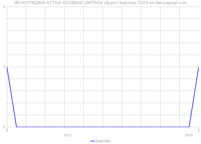 IBS HOSTELERIA ACTIVA SOCIEDAD LIMITADA (Spain) Searches 2024 