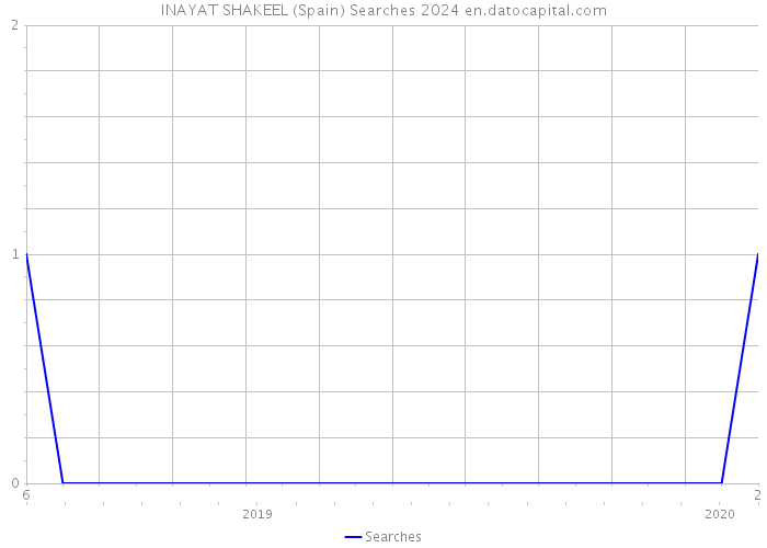 INAYAT SHAKEEL (Spain) Searches 2024 