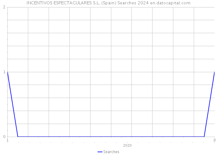 INCENTIVOS ESPECTACULARES S.L. (Spain) Searches 2024 