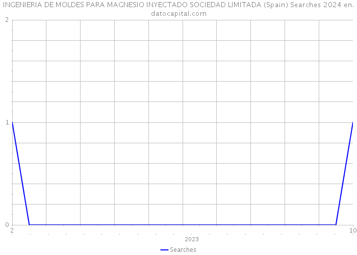 INGENIERIA DE MOLDES PARA MAGNESIO INYECTADO SOCIEDAD LIMITADA (Spain) Searches 2024 