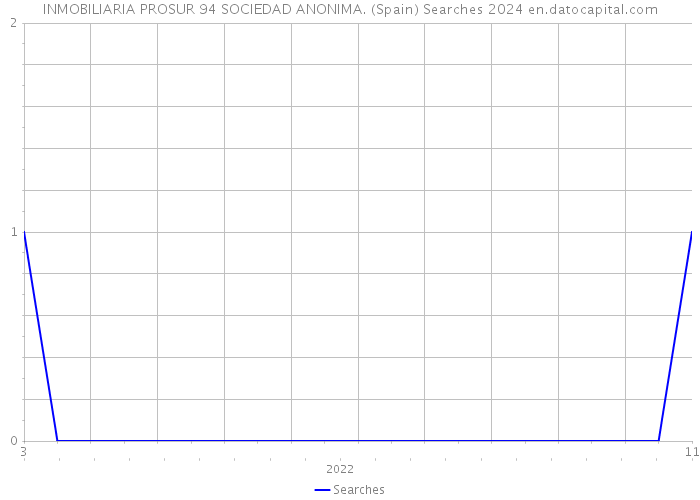 INMOBILIARIA PROSUR 94 SOCIEDAD ANONIMA. (Spain) Searches 2024 