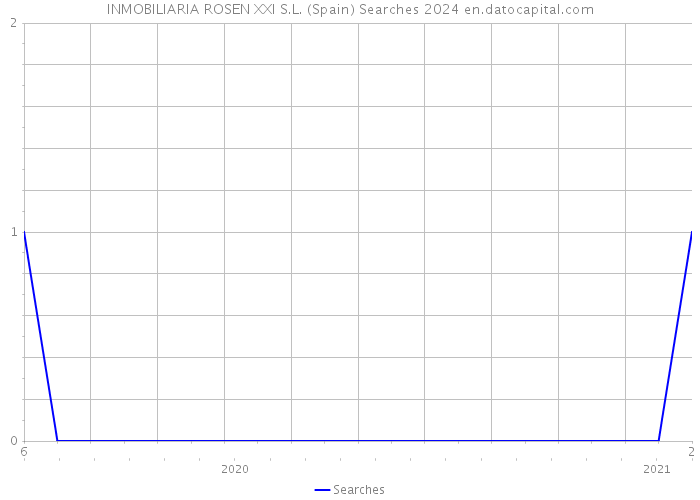 INMOBILIARIA ROSEN XXI S.L. (Spain) Searches 2024 