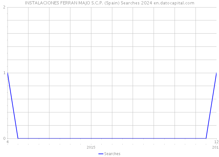 INSTALACIONES FERRAN MAJO S.C.P. (Spain) Searches 2024 