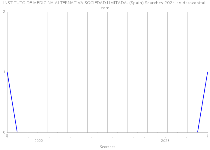 INSTITUTO DE MEDICINA ALTERNATIVA SOCIEDAD LIMITADA. (Spain) Searches 2024 