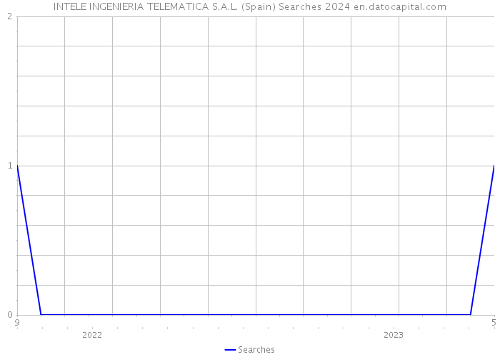 INTELE INGENIERIA TELEMATICA S.A.L. (Spain) Searches 2024 