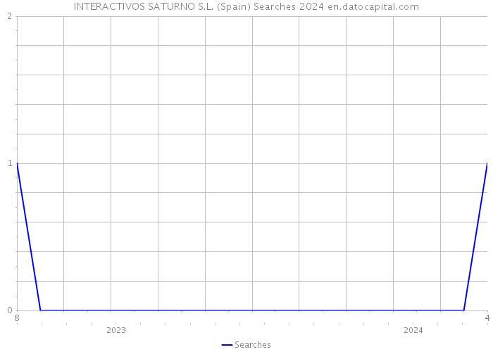 INTERACTIVOS SATURNO S.L. (Spain) Searches 2024 