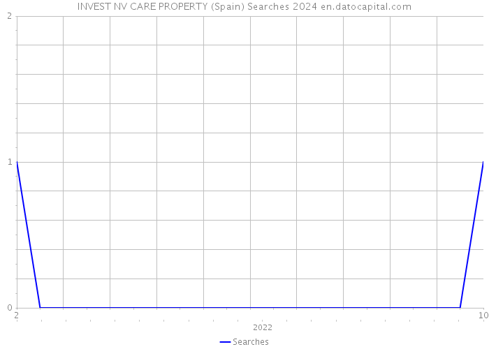 INVEST NV CARE PROPERTY (Spain) Searches 2024 