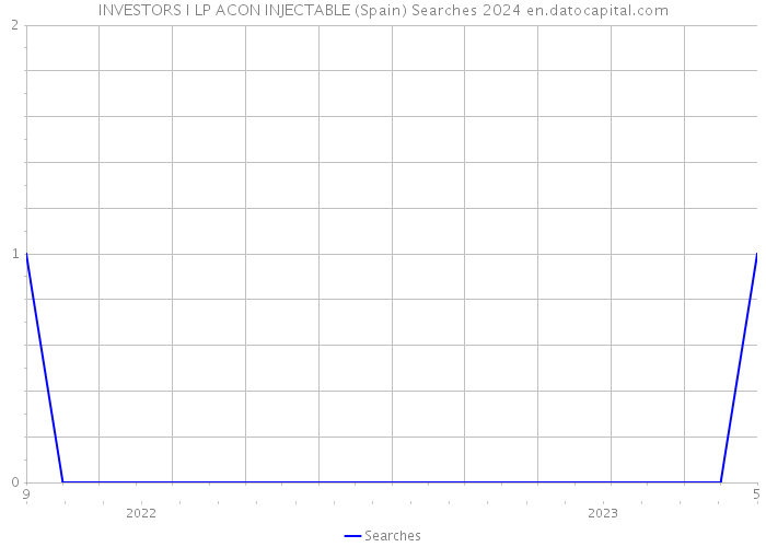 INVESTORS I LP ACON INJECTABLE (Spain) Searches 2024 