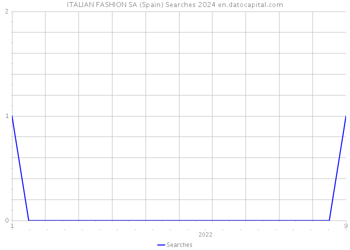 ITALIAN FASHION SA (Spain) Searches 2024 