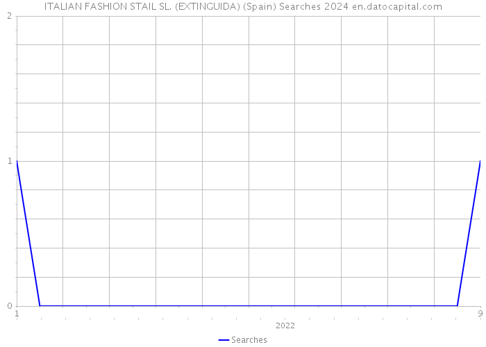 ITALIAN FASHION STAIL SL. (EXTINGUIDA) (Spain) Searches 2024 