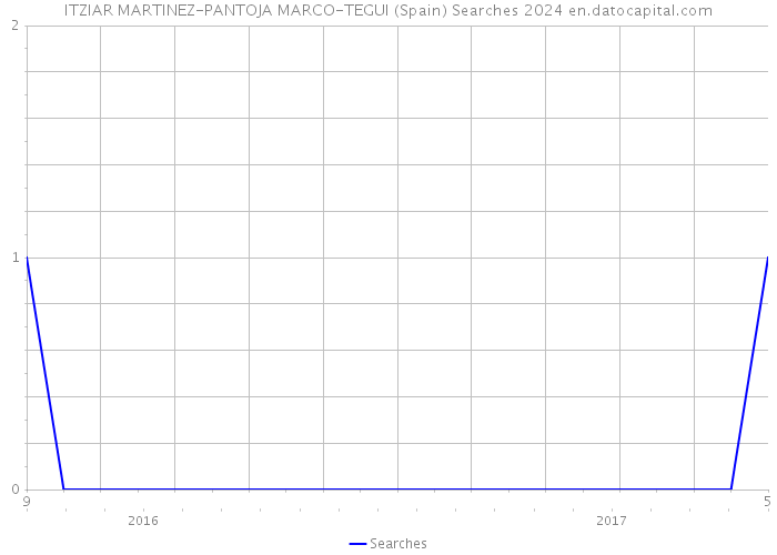 ITZIAR MARTINEZ-PANTOJA MARCO-TEGUI (Spain) Searches 2024 