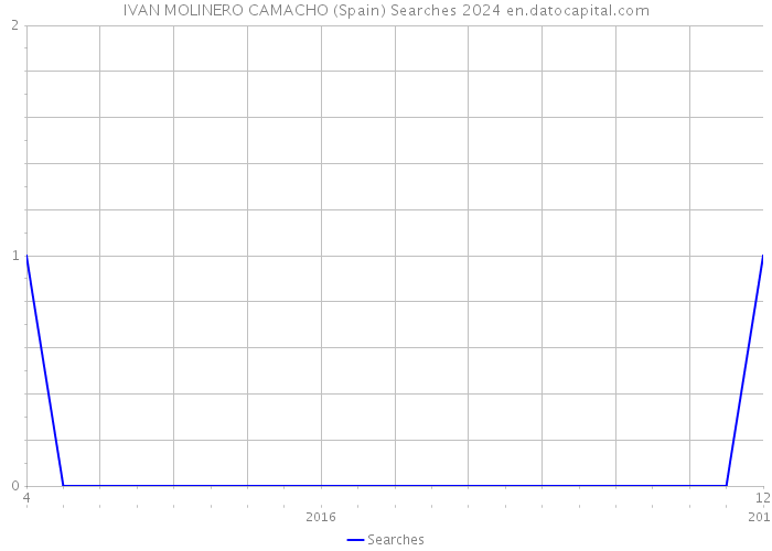 IVAN MOLINERO CAMACHO (Spain) Searches 2024 