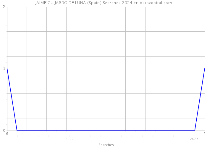 JAIME GUIJARRO DE LUNA (Spain) Searches 2024 