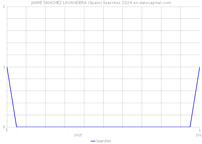 JAIME SANCHEZ LAVANDERA (Spain) Searches 2024 
