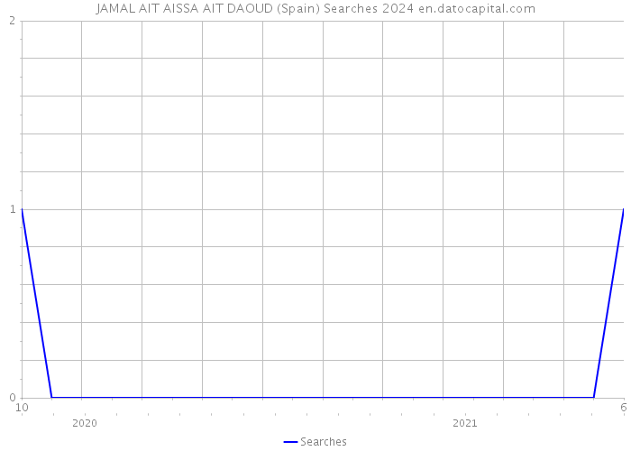 JAMAL AIT AISSA AIT DAOUD (Spain) Searches 2024 