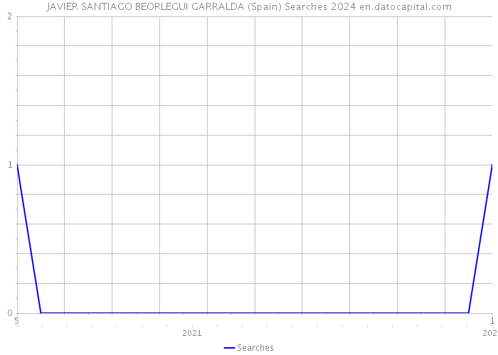 JAVIER SANTIAGO BEORLEGUI GARRALDA (Spain) Searches 2024 