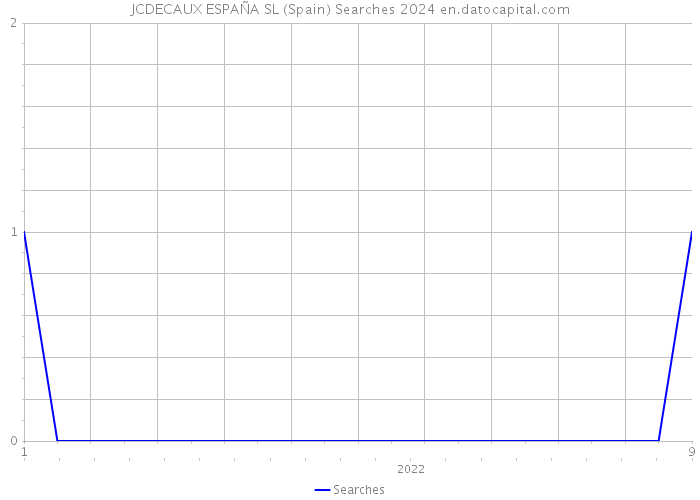 JCDECAUX ESPAÑA SL (Spain) Searches 2024 