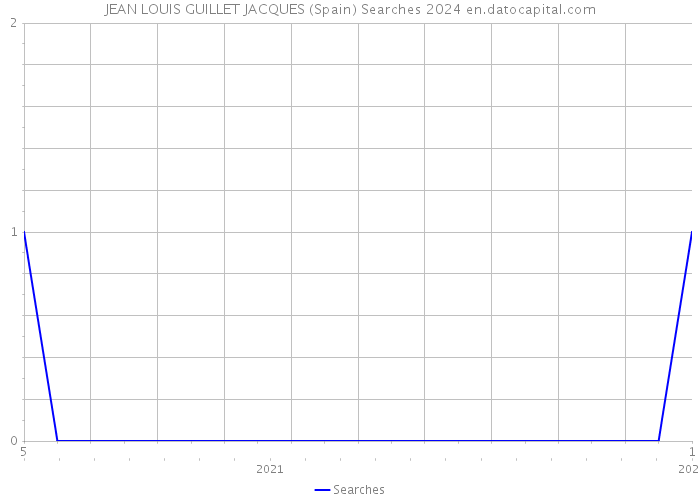 JEAN LOUIS GUILLET JACQUES (Spain) Searches 2024 