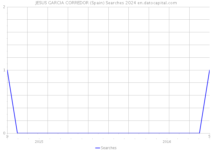 JESUS GARCIA CORREDOR (Spain) Searches 2024 