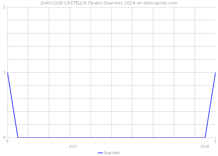 JOAN GUSI CASTELLVI (Spain) Searches 2024 