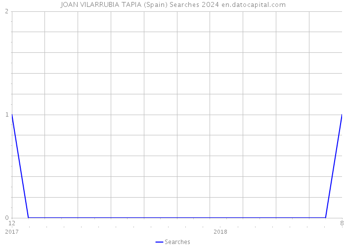 JOAN VILARRUBIA TAPIA (Spain) Searches 2024 