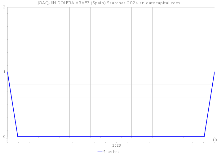 JOAQUIN DOLERA ARAEZ (Spain) Searches 2024 