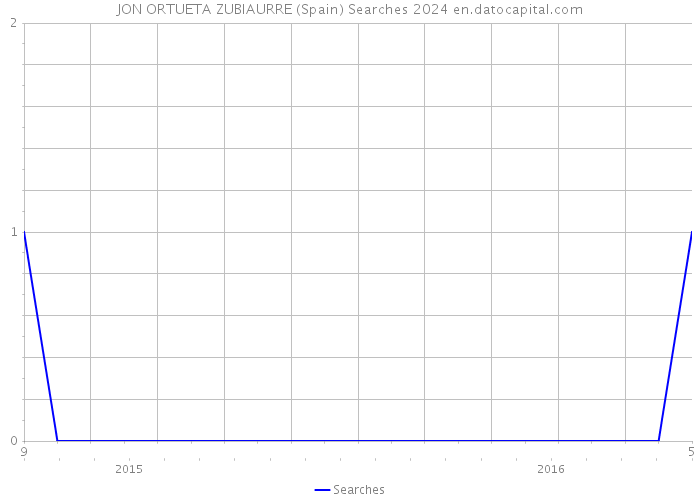 JON ORTUETA ZUBIAURRE (Spain) Searches 2024 