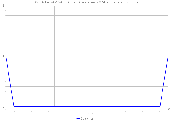 JONICA LA SAVINA SL (Spain) Searches 2024 