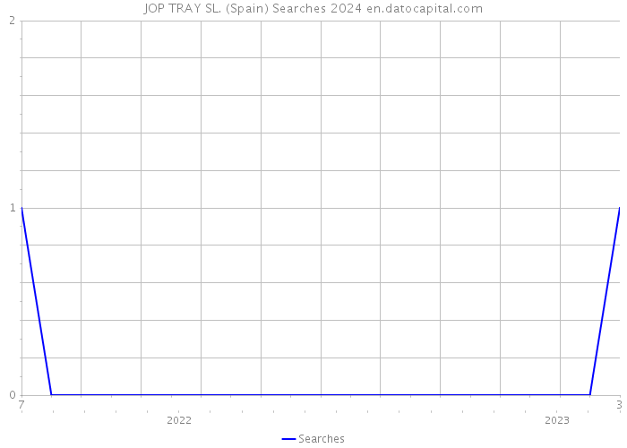 JOP TRAY SL. (Spain) Searches 2024 