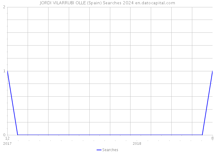 JORDI VILARRUBI OLLE (Spain) Searches 2024 