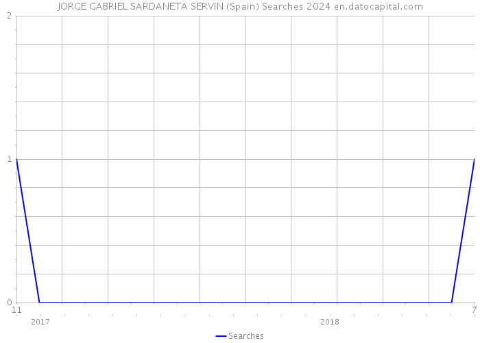 JORGE GABRIEL SARDANETA SERVIN (Spain) Searches 2024 