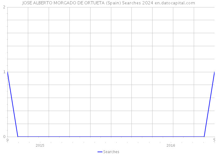 JOSE ALBERTO MORGADO DE ORTUETA (Spain) Searches 2024 