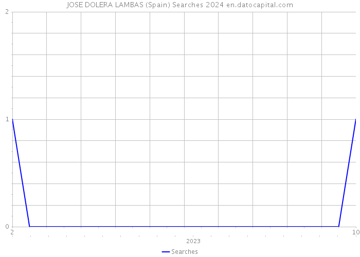 JOSE DOLERA LAMBAS (Spain) Searches 2024 