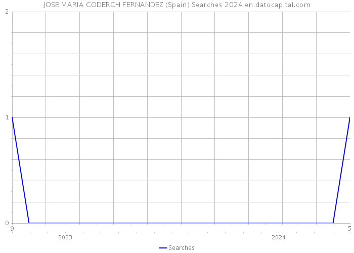 JOSE MARIA CODERCH FERNANDEZ (Spain) Searches 2024 