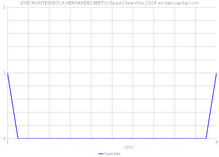 JOSE MONTESDEOCA HERNANDEZ BERTO (Spain) Searches 2024 
