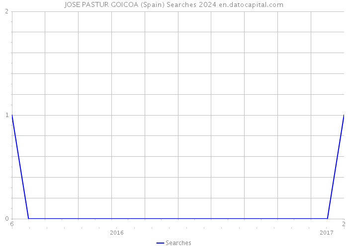 JOSE PASTUR GOICOA (Spain) Searches 2024 