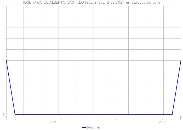 JOSE YAGO DE ALBERTO CASTILLO (Spain) Searches 2024 