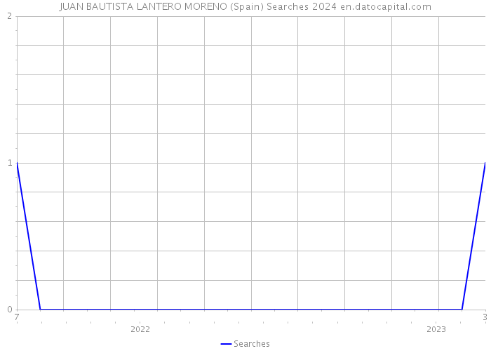 JUAN BAUTISTA LANTERO MORENO (Spain) Searches 2024 