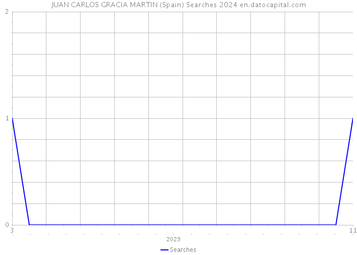 JUAN CARLOS GRACIA MARTIN (Spain) Searches 2024 