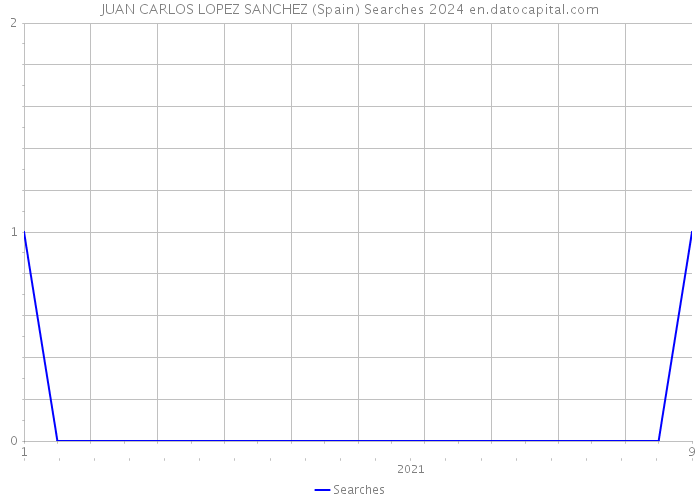 JUAN CARLOS LOPEZ SANCHEZ (Spain) Searches 2024 